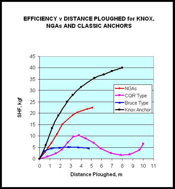 Knox Anchor Performance vs NGA Classical Anchors